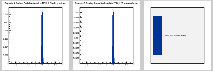 Supports & Cooling: MB in FPIX_1 (Tracking volume)